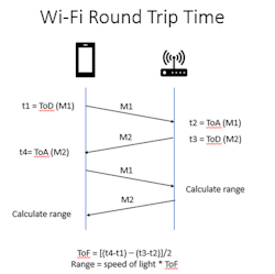 4. Wi-Fi fine timing measures round trip time. 4. Wi-Fi fine timing measures round trip time.