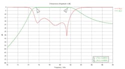 5. Here, we plot the RF performance of the H-plane iris-based SIW filter with posts. 5. Here, we plot the RF performance of the H-plane iris-based SIW filter with posts.