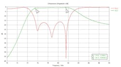 7. Here, we plot the RF performance of the H-plane iris-based SIW filter with posts and microstrip-to-SIW transitions. 7. Here, we plot the RF performance of the H-plane iris-based SIW filter with posts and microstrip-to-SIW transitions.