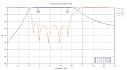 9. This plot shows the RF performance of an ideal metal post-based SIW filter. 9. This plot shows the RF performance of an ideal metal post-based SIW filter.