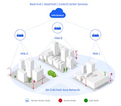 1. The Wi-SUN network architecture connects hundreds of nodes. (Wi-SUN Alliance) 1. The Wi-SUN network architecture connects hundreds of nodes. (Wi-SUN Alliance)