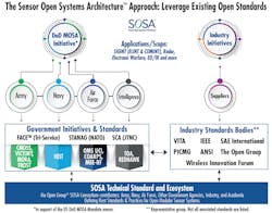 1. Here’s an overview of the SOSA Technical Standard and Ecosystem. 1. Here’s an overview of the SOSA Technical Standard and Ecosystem.