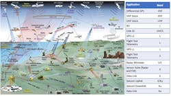 1. Shown is the diverse range of elements across the electronic-warfare landscape (left), and the range of EM-reliant systems on an RQ-4 Global Hawk—an example of a single element in the EW landscape (right). (Courtesy of JAPCC) 1. Shown is the diverse range of elements across the electronic-warfare landscape (left), and the range of EM-reliant systems on an RQ-4 Global Hawk—an example of a single element in the EW landscape (right). (Courtesy of JAPCC)