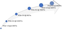 2. Evolution of PCI Express technology through six generations, doubling per-pin bandwidth every generation in three years. 2. Evolution of PCI Express technology through six generations, doubling per-pin bandwidth every generation in three years.