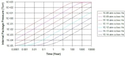 2. The graph shows the internal package pressure of the EX-219 over time at various leak rates. Note that it would take 70 years for the internal package pressure to reach 0.1 torr at a leak rate of 1 × 10-12 cc/s helium. 2. The graph shows the internal package pressure of the EX-219 over time at various leak rates. Note that it would take 70 years for the internal package pressure to reach 0.1 torr at a leak rate of 1 × 10-12 cc/s helium.