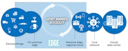 3. The different edge locations in a things-to-cloud IoT system. 3. The different edge locations in a things-to-cloud IoT system.