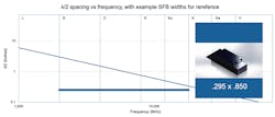 4. The thick blue line indicates the proposed solution plotted for frequency and width compared to a half wavelength at each frequency (shown by the thin blue line). 4. The thick blue line indicates the proposed solution plotted for frequency and width compared to a half wavelength at each frequency (shown by the thin blue line).