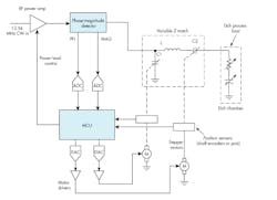 3. A simplified diagram of the Z-matching network in an RF plasma etcher. 3. A simplified diagram of the Z-matching network in an RF plasma etcher.