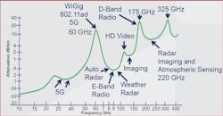 1. This plot shows common applications and related frequencies in the mmWave bands.