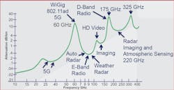 1. This plot shows common applications and related frequencies in the mmWave bands. 1. This plot shows common applications and related frequencies in the mmWave bands.