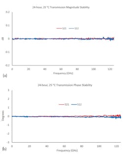 5. The plots illustrate transmission magnitude (a) and phase (b) stability over a 24-hour period using the broadband approach. 5. The plots illustrate transmission magnitude (a) and phase (b) stability over a 24-hour period using the broadband approach.