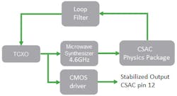 3. This highly simplified block diagram of the SA65 doesn’t show all of its complex operational details and subtleties, but it does highlight the main functional blocks of the device. 3. This highly simplified block diagram of the SA65 doesn’t show all of its complex operational details and subtleties, but it does highlight the main functional blocks of the device.