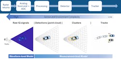 1. Automotive radar simulation at a range of abstraction levels using the same scenario. (©2021 The MathWorks, Inc.) 1. Automotive radar simulation at a range of abstraction levels using the same scenario. (©2021 The MathWorks, Inc.)