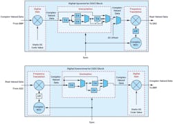2. DUC and DDC blocks provide many useful DSP features now within converter ICs. 2. DUC and DDC blocks provide many useful DSP features now within converter ICs.