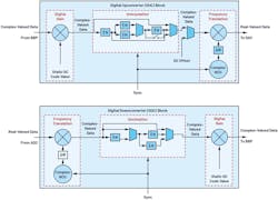 2. DUC and DDC blocks provide many useful DSP features now within converter ICs. 2. DUC and DDC blocks provide many useful DSP features now within converter ICs.