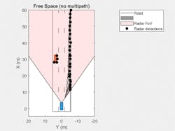 2. Detections generated from a statistical radar model without the effects of multipath. (©2021 The MathWorks, Inc.) 2. Detections generated from a statistical radar model without the effects of multipath. (©2021 The MathWorks, Inc.)