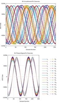 3. Experimental results showing the simultaneous I/Q capture of 16 receive channels that are phase aligned (but not amplitude aligned) using strictly the complex NCO phase offsets provided in DDC blocks located on the digitizer IC. 3. Experimental results showing the simultaneous I/Q capture of 16 receive channels that are phase aligned (but not amplitude aligned) using strictly the complex NCO phase offsets provided in DDC blocks located on the digitizer IC.