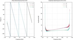 3. The phase/amplitude error response of each channel with respect to a gain-flattened Rx0 helps determine the pFIR filter design. 3. The phase/amplitude error response of each channel with respect to a gain-flattened Rx0 helps determine the pFIR filter design.