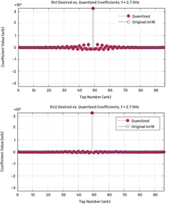 4. Separate 96-tap pFIRs are designed to provide gain flattening and amplitude alignment across the subarray. 4. Separate 96-tap pFIRs are designed to provide gain flattening and amplitude alignment across the subarray.