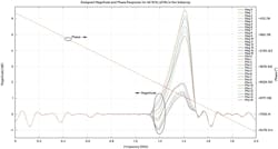 5. The designed pFIR frequency response for all receive channels shows the applied calibration response for each channel. 5. The designed pFIR frequency response for all receive channels shows the applied calibration response for each channel.