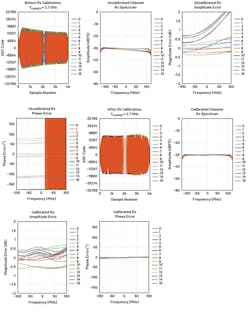 6. Implementing pFIRs for each receive channel improves amplitude equalization and amplitude flatness with respect to Rx0. 6. Implementing pFIRs for each receive channel improves amplitude equalization and amplitude flatness with respect to Rx0.