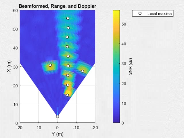 6. Range-angle map of beamformed, range, and Doppler processed radar data cube. (&copy;2021 The MathWorks, Inc.)