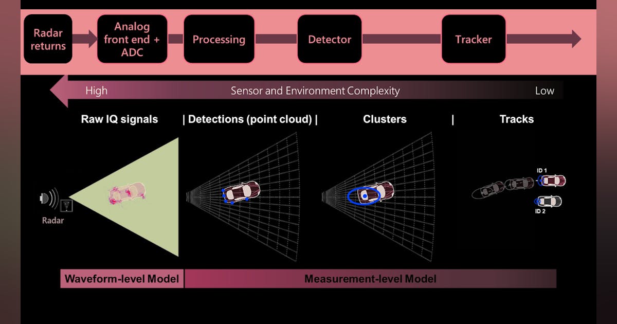 Algorithms to Antennas: Automotive Radar Modeling and Simulation ...
