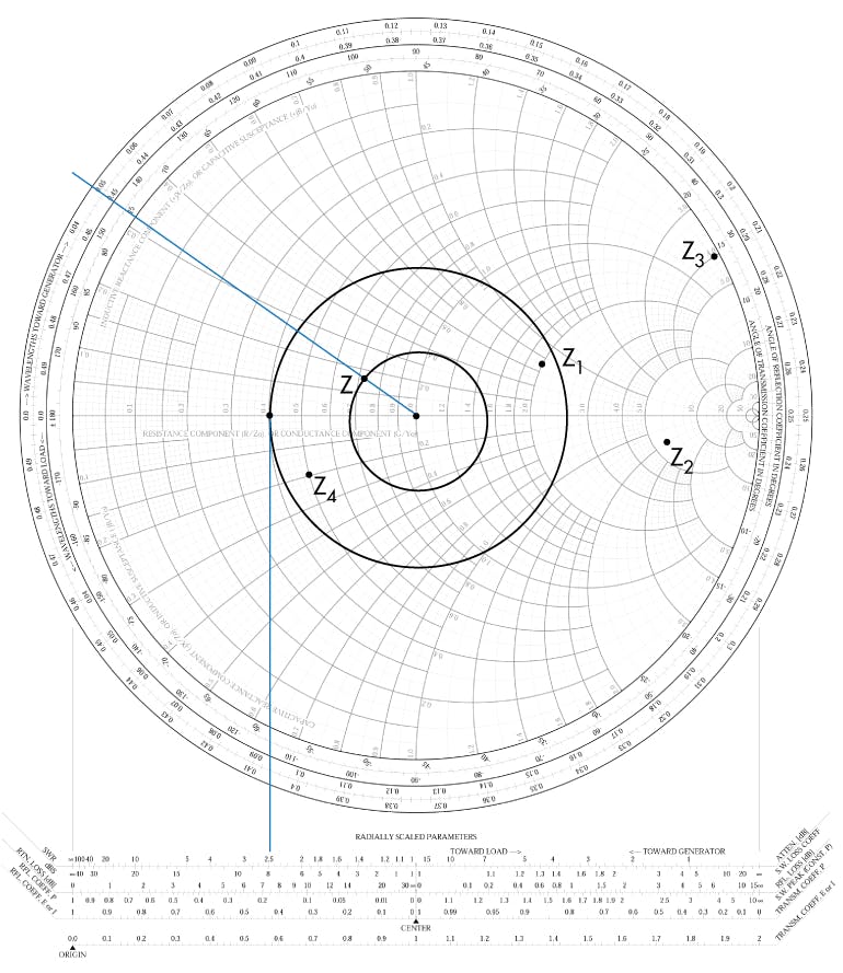 1. Four examples of plotting normalized impedances on a Smith chart.