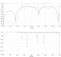 5. The top graph presents the S11 results after simulating the package both with mitigation techniques (red trace) and without them (gray trace). The S21 results are shown in the bottom graph, again both with mitigation techniques (blue trace) and without them (gray trace).