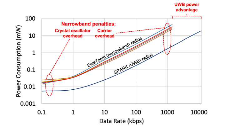 These are the two significant power penalties inherent to all narrowband radio architectures, including Bluetooth.