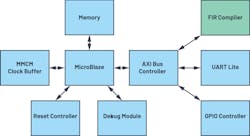 1. An example of a MicroBlaze design; one FIR filter is implemented in the FPGA to determine resource utilization. 1. An example of a MicroBlaze design; one FIR filter is implemented in the FPGA to determine resource utilization.