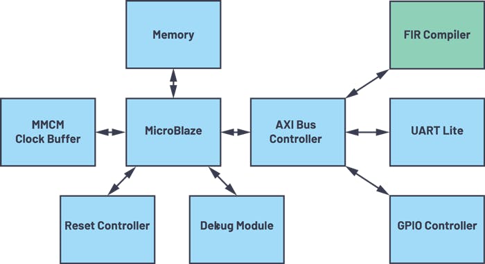 1. An example of a MicroBlaze design; one FIR filter is implemented in the FPGA to determine resource utilization.