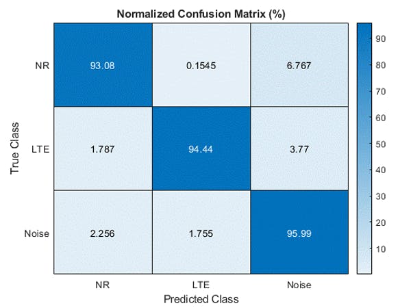 2. Normalized confusion matrix with improved network accuracy. (&copy;2021 The MathWorks, Inc.)