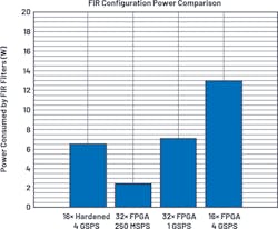 2. The hardened DSP blocks within the digitizer IC led to system-level power consumption improvements. 2. The hardened DSP blocks within the digitizer IC led to system-level power consumption improvements.