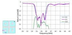 3. This plot shows individual port return loss and isolation (V-port/H-port) for the 2x2 antenna array with integrated BPFs. 3. This plot shows individual port return loss and isolation (V-port/H-port) for the 2x2 antenna array with integrated BPFs.