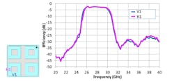4. Here, we show the individual port efficiency (V-port, H-port) for the 2x2 antenna array with integrated BPFs. 4. Here, we show the individual port efficiency (V-port, H-port) for the 2x2 antenna array with integrated BPFs.