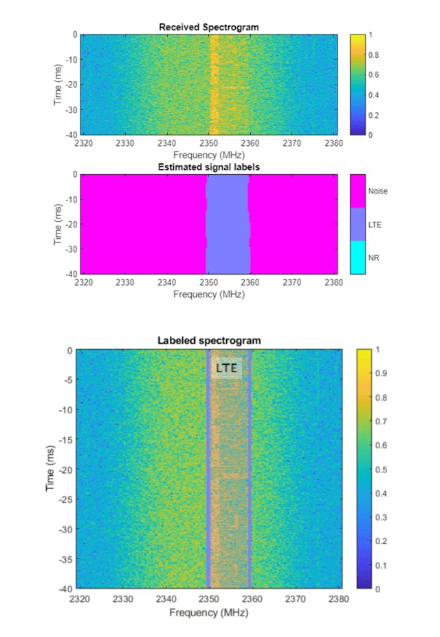 4. Results of spectrum sensing for the LTE signal collected from an SDR. (&copy;2021 The MathWorks, Inc.)