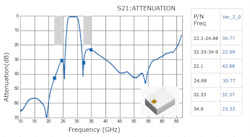 2. The discrete 28-GHz BPF&rsquo;s frequency response is illustrated here; the earlier device&rsquo;s BPF structure has been leveraged into the new 2x2 antenna array.