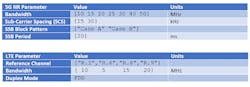 Table 1: 5G NR and LTE configurations for data synthesis. (©2021 The MathWorks, Inc.) Table 1: 5G NR and LTE configurations for data synthesis. (©2021 The MathWorks, Inc.)
