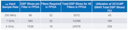 Table 1: Higher FIR sample rates can overwhelm FPGA resource utilization and greatly increase system power consumption Table 1: Higher FIR sample rates can overwhelm FPGA resource utilization and greatly increase system power consumption