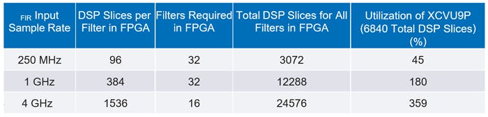Table 1: Higher FIR sample rates can overwhelm FPGA resource utilization and greatly increase system power consumption