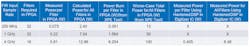 Table 2: Increased FIR sample rates lead to increased system power consumption Table 2: Increased FIR sample rates lead to increased system power consumption