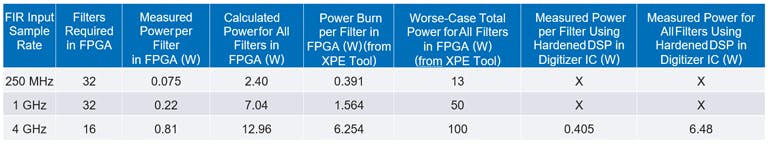 Table 2: Increased FIR sample rates lead to increased system power consumption