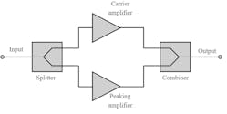 1. The well-known Doherty amplifier uses a modification of the classic Class B approach. It incorporates a lower-power carrier amplifier and pulls in a higher-power peaking amplifier when needed. (Source: Electronics Notes)