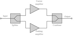 1. The well-known Doherty amplifier uses a modification of the classic Class B approach. It incorporates a lower-power carrier amplifier and pulls in a higher-power peaking amplifier when needed. (Source: Electronics Notes) 1. The well-known Doherty amplifier uses a modification of the classic Class B approach. It incorporates a lower-power carrier amplifier and pulls in a higher-power peaking amplifier when needed. (Source: Electronics Notes)