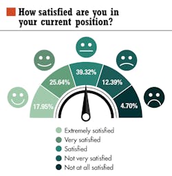 1. Most respondents were satisfied or better with their current position. 1. Most respondents were satisfied or better with their current position.