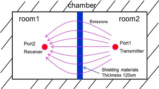 How to Shield Your 5G Systems from EMI | Microwaves & RF