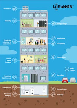 2. LoRaWAN supports a wide variety of smart-building applications, making it ideal to extend BACnet. 2. LoRaWAN supports a wide variety of smart-building applications, making it ideal to extend BACnet.