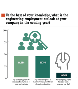 4. The outlook for engineers remains strong. 4. The outlook for engineers remains strong.