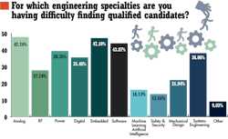 5. Engineers for these are specialties have become hard to find and hire. 5. Engineers for these are specialties have become hard to find and hire.